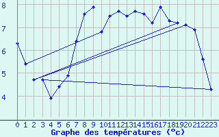 Courbe de tempratures pour Rostherne No 2