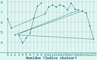 Courbe de l'humidex pour Rostherne No 2