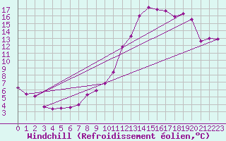 Courbe du refroidissement olien pour Goteborg