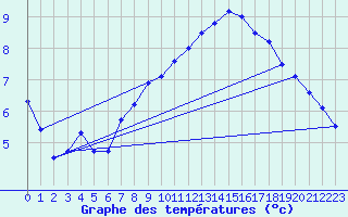 Courbe de tempratures pour West Freugh