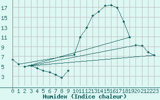 Courbe de l'humidex pour Valleroy (54)