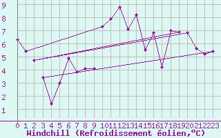 Courbe du refroidissement olien pour Hallau