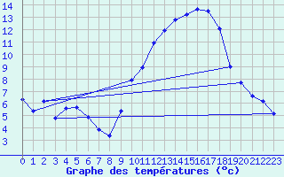 Courbe de tempratures pour Thorrenc (07)
