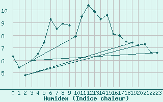 Courbe de l'humidex pour Faaroesund-Ar