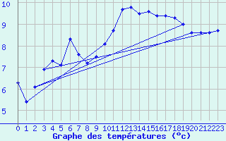 Courbe de tempratures pour La Beaume (05)