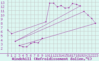 Courbe du refroidissement olien pour Marseille - Saint-Loup (13)