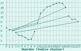 Courbe de l'humidex pour Connerr (72)