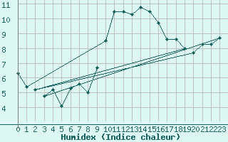 Courbe de l'humidex pour Rohrbach