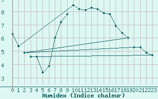 Courbe de l'humidex pour Nordkoster