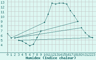 Courbe de l'humidex pour Lingen