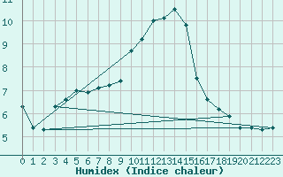 Courbe de l'humidex pour Marknesse Aws