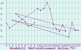 Courbe du refroidissement olien pour San Vicente de la Barquera