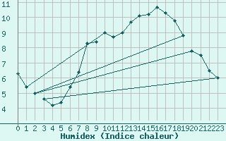 Courbe de l'humidex pour Waibstadt