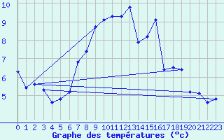 Courbe de tempratures pour Eggishorn