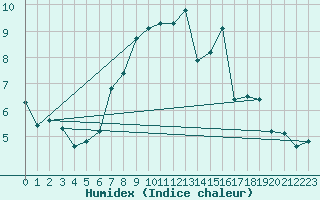 Courbe de l'humidex pour Eggishorn