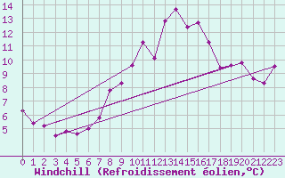 Courbe du refroidissement olien pour Gornergrat