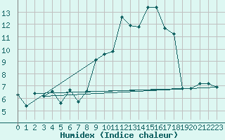 Courbe de l'humidex pour Clermont-Ferrand (63)