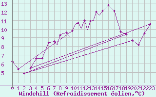 Courbe du refroidissement olien pour Hawarden
