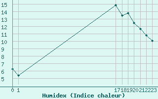 Courbe de l'humidex pour Boulaide (Lux)