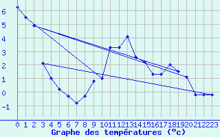 Courbe de tempratures pour Delsbo