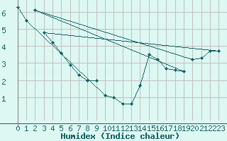 Courbe de l'humidex pour Isola Di Palmaria