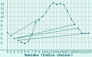 Courbe de l'humidex pour Wittenberg