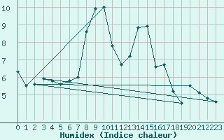 Courbe de l'humidex pour Gelbelsee