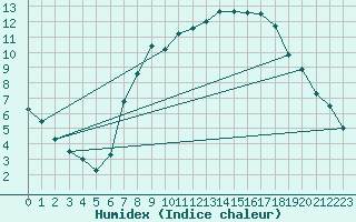 Courbe de l'humidex pour Idar-Oberstein