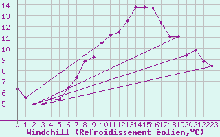Courbe du refroidissement olien pour Jomfruland Fyr