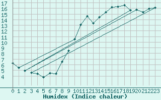 Courbe de l'humidex pour Venisey (70)