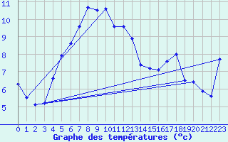 Courbe de tempratures pour Kasprowy Wierch