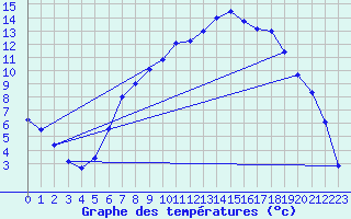 Courbe de tempratures pour Straubing