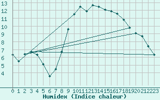 Courbe de l'humidex pour Turretot (76)