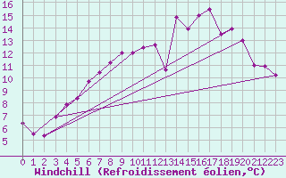 Courbe du refroidissement olien pour Mullingar