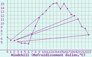 Courbe du refroidissement olien pour Tudela