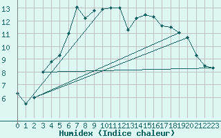 Courbe de l'humidex pour Fet I Eidfjord