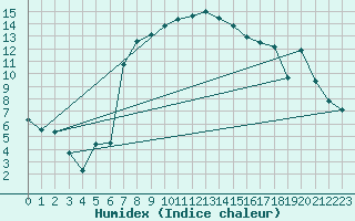 Courbe de l'humidex pour Elm