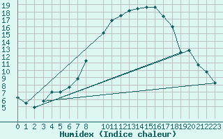 Courbe de l'humidex pour Sint Katelijne-waver (Be)