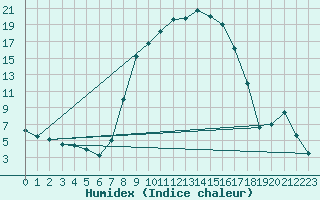 Courbe de l'humidex pour La Brvine (Sw)