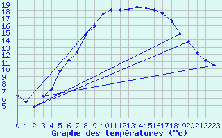Courbe de tempratures pour Sjaelsmark