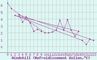 Courbe du refroidissement olien pour Saint-Germain-le-Guillaume (53)