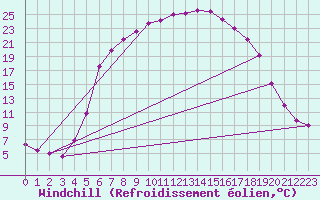 Courbe du refroidissement olien pour Floda