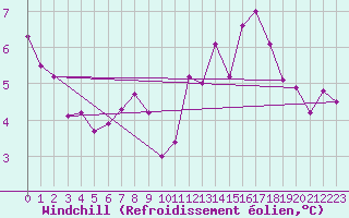 Courbe du refroidissement olien pour Nantes (44)
