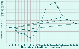 Courbe de l'humidex pour Coria