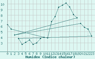 Courbe de l'humidex pour Mende - Chabrits (48)