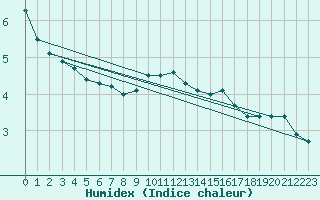 Courbe de l'humidex pour Grosser Arber