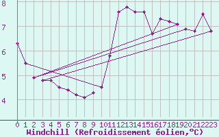 Courbe du refroidissement olien pour Liefrange (Lu)