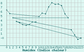 Courbe de l'humidex pour Coburg