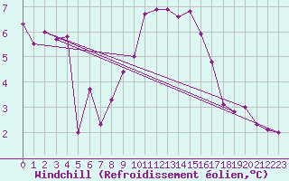 Courbe du refroidissement olien pour Champtercier (04)