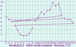 Courbe du refroidissement olien pour Chteauroux (36)